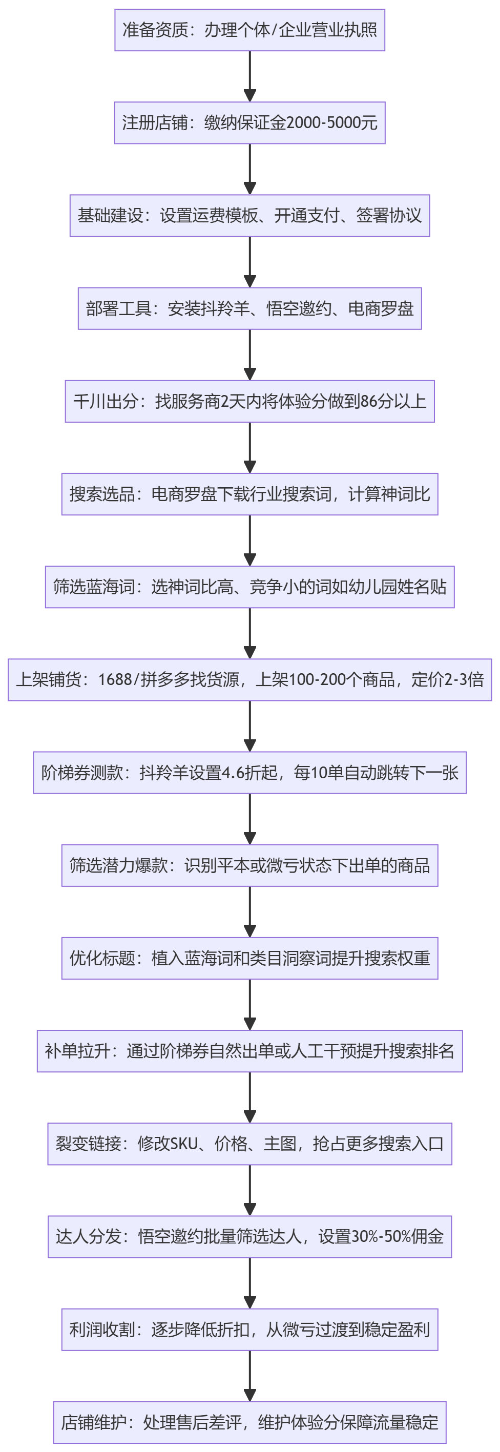 SOP执行流程图